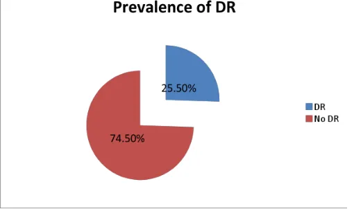 Table 4: Prevalence of Diabetic retinopathy amongst diabetics No DR  