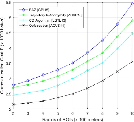 Figure 3.2: Communication cost when radius of ROIs R = 2, 3, 4, 5, 6, 7, 8, 9 and 10 (× 