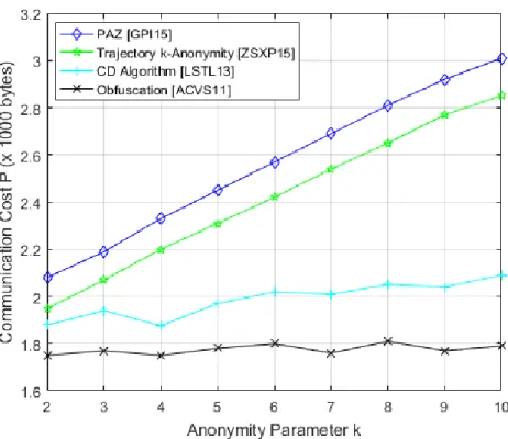 Figure 3.3: Communication cost when anonymity parameter k = 2, 3, 4, 5, 6, 7, 8, 9 and  10 