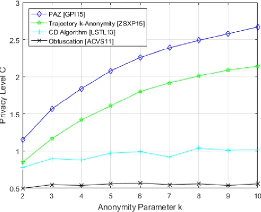 Figure 3.4: Privacy level when anonymity parameter k = 2, 3, 4, 5, 6, 7, 8, 9 and 10 