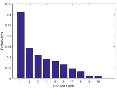 Figure 4.2: The probability for the top 10 girds 