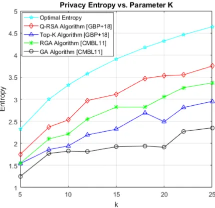 Figure 4.4: Entropy E vs. Privacy Parameter k 