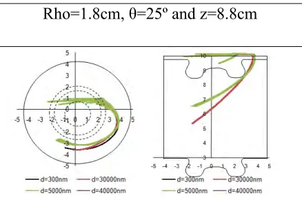 Figure 4 Soot movement  when CA 8˚, rho=1.8cm, θ=25˚ and z=8.8cm 