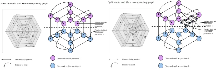 Figure 3: Left:cells; the nodes of the adapted mesh are repartitioned by introducing the new nodes to the local element lists and the connectivity pointers are An example of hybrid unstructured mesh and the corresponding graph