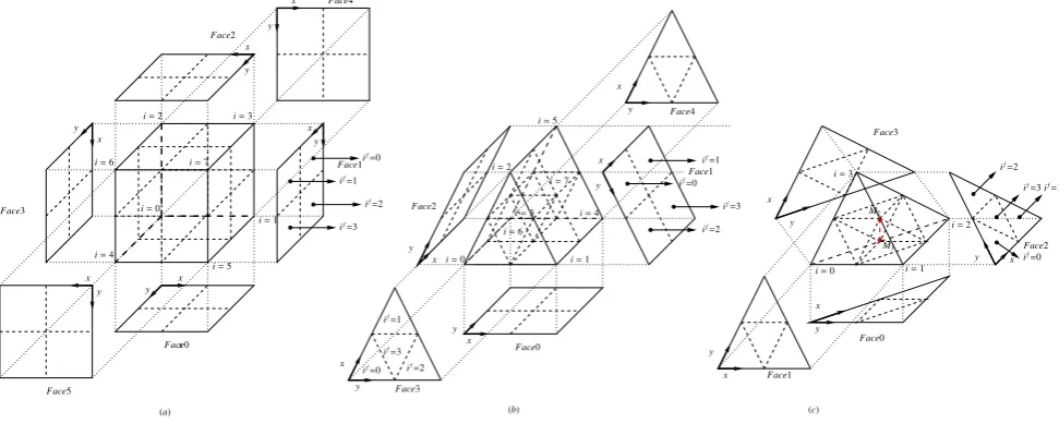 Figure 4: Topology of oct-tree splitting (a): Hexahedral elements. (b): Prismatic elements