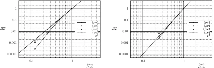 Figure 9: Values of the L2 error for the momentum components and energy, normalised by the value of the error for the coarse discretisation, versusmesh resolution for the second order discretisation (p = 1)
