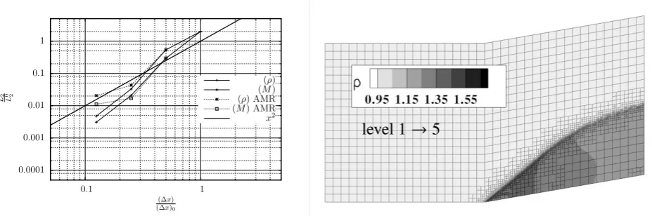 Figure 12: Left: Values of L2 errors for density ρ2 and Mach number M2, normalised with the error of the coarse discretisation at the upwind sideof the shock, versus the mesh resolution