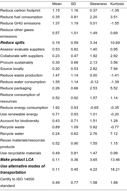 Table 17. Descriptive statistics for final list of environmental sustainability 