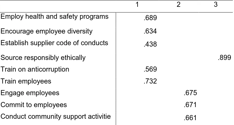 Table 18.  EFA results for social sustainability practices  