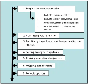 Figure 5. The seven steps involved in applying an ecosystem approach to managing ecosystem services (from ICES, 2005)