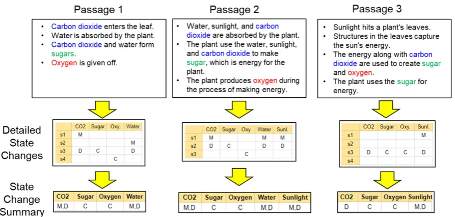 Figure 2: Three (simpliﬁed) passages from ProPara describing photosynthesis, the (gold) state changes each entityundergoes at each step s1, s2, ..., sT, and the summary of state changes that each entity undergoes (an aggregationof the step-by-step changes)