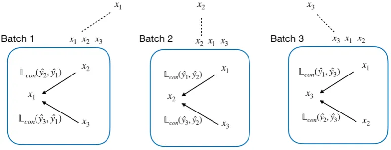 Figure 3: Example of batches constructed from a group (here, the group contains three labeled examples xFrom three examples, three batches are constructed
