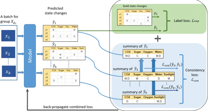 Figure 4: Overview of the LaDuring training, LCE training framework, illustrated for the procedural comprehension task ProPara.aCE processes batches of examples {x1,...,xk} for each group Xg, where predictions for oneexample (here ˆy1) are compared against its gold (producing loss Lsup), and its summary against summaries of allother examples to encourage consistency of predictions (producing Lcon), repeating for each example in the batch.