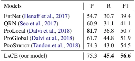 Table 1: Comparing the performance of LaCE withprior methods on the test partition of ProPara.
