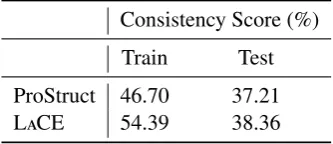 Table 3larger improvements over Pamount of labeled data is limited. In addition,unlabeled data adds an additional boost to thisperformance, in particular when labeled data issparse