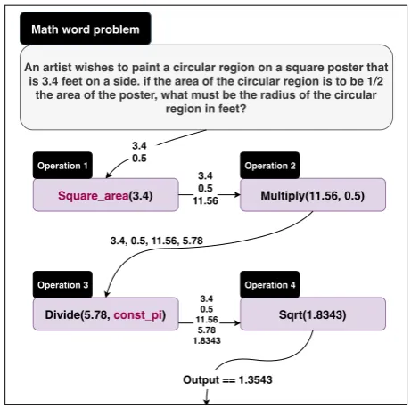 Figure 1: Example of a math word problem alignedwith representation language by crowd-sourced anno-tation