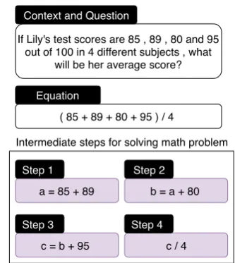 Figure 2: Example of a math word problem with its un-derlying equation and intermediate steps for problem-solving