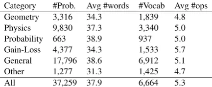 Table 1: Statistics for our dataset; the total number ofoperations in the dataset is 58.