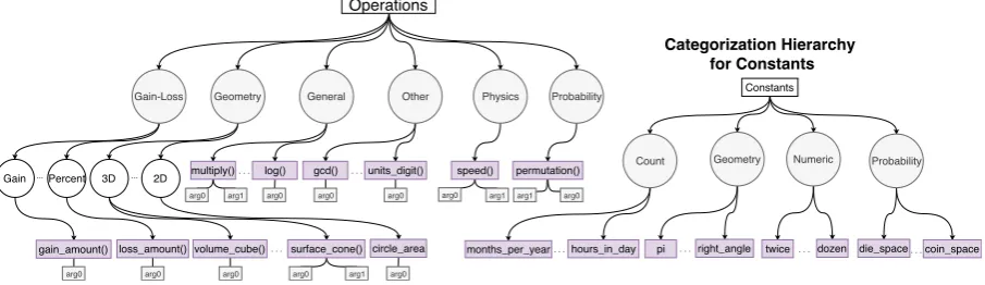 Figure 3: Category-based Hierarchies for Operation Formalisms