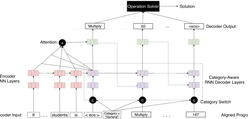 Figure 4: Architecture of sequence-to-program model with categorization. Shown with example problem “If theaverage marks of three batches of 62 , 60 and 45 students respectively is 50 , 55 , 60 , then the average marks ofall the students is.”