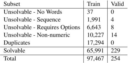Table 2: Full original AQuA solvability statistics.