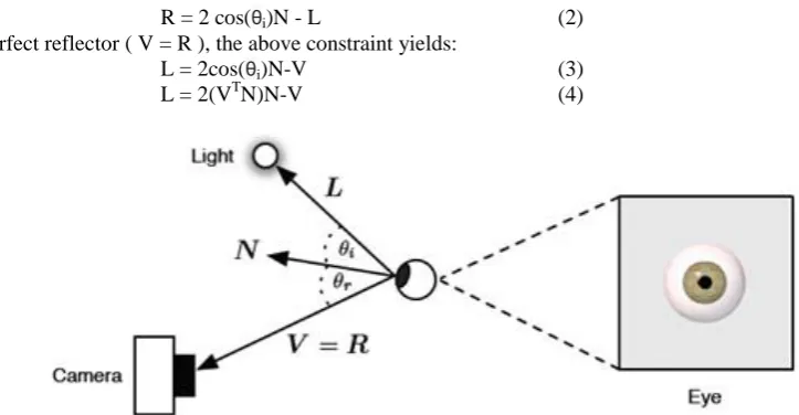 Fig 2: The formation of a specular highlight on an eye (small white dot on the iris). The position of the highlight is determined by the surface normal N and  the relative directions to the light source L and viewer V