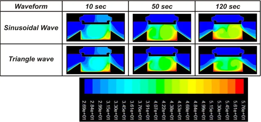 Fig. 6. Instantaneous vorticity contours within solution domain during one diaphragm cycle (1/s) excited at 80 Hz   