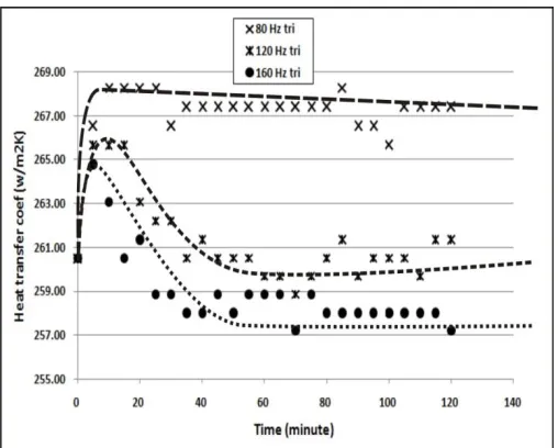 Fig. 11. Convective heat transfer coefficient under synthetic jet blowing with sinusoidal wave forcing  