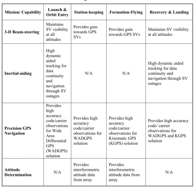 Table 1 summarizes the enhancements that will be required  for the SSGR and the testing that will be done for each  mission phase