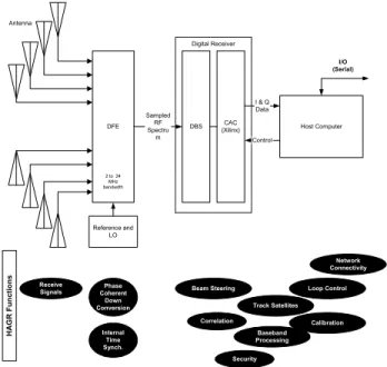 Figure 1  P(Y) HAGR System Block Diagram 