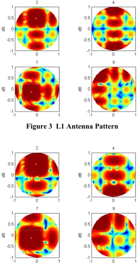 Figure 6  Modeled relative antenna attenuation of the  GPS transmitting antennas 