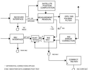 Figure 12 InterNav Software Architecture 