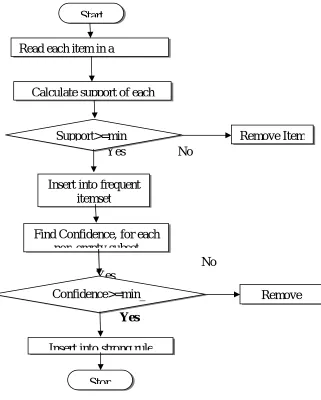 Fig. 1 : Process Flow of Apriori Algorithm 