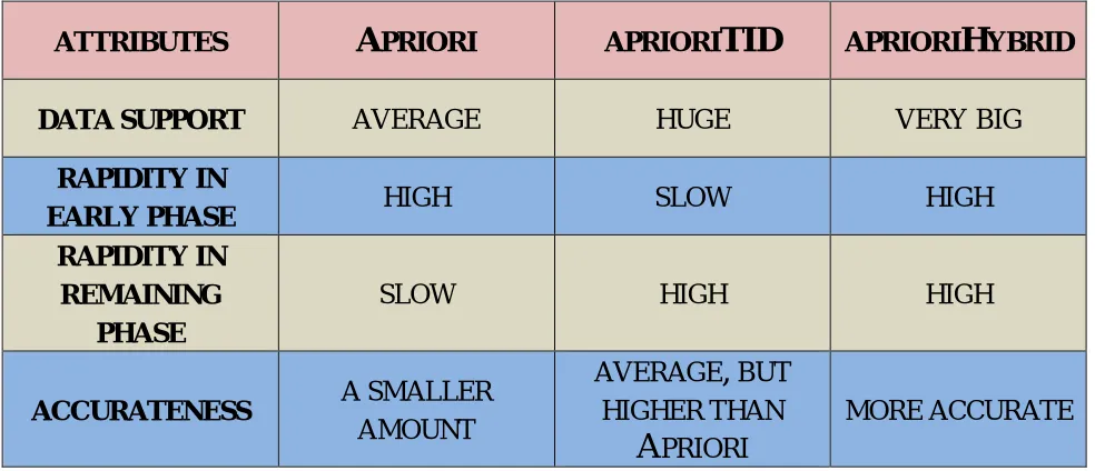 Fig 3: Graphical Representation of the performance of Association Rule Mining Algorithms   