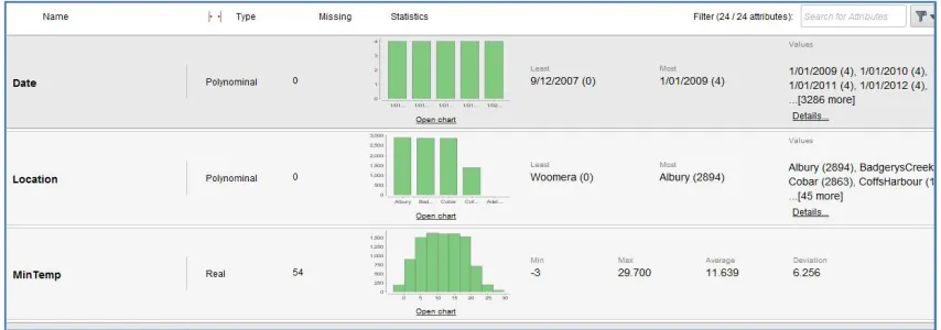 Figure 3 Date, Location and Min_Temp Statistics 