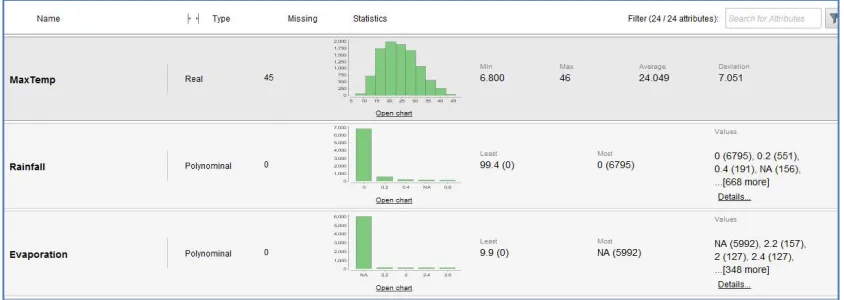 Figure 5 Sunshine, WindGustDir and WindGustSpeed Statistics   