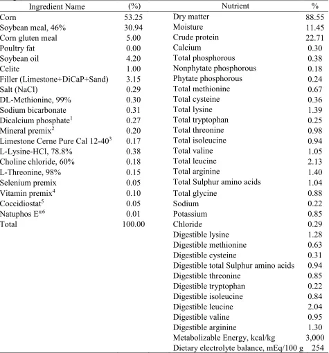 Table 2.1. Ingredient composition and calculated nutrient content of starter basal diet (1-16 days of age) for Ross-708 broilers  (%)  Nutrient % 