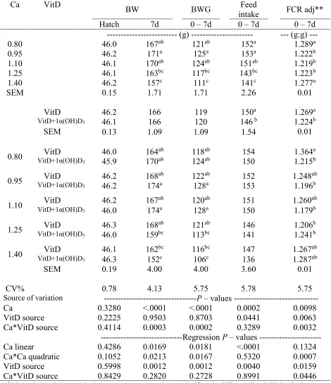 Table 2.2.  Effect of supplementation of 1α(OH)D3 on top of VitD3 with varying levels of  calcium in starter diets for Ross 708 male broilers from 0-7d1 Ca VitD  Feed 