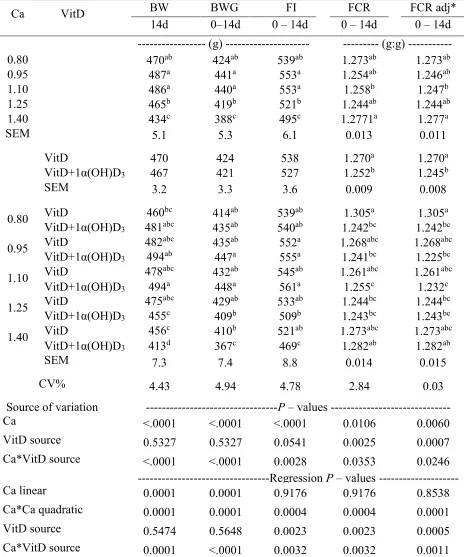 Table 2.3. Effect of supplementation of 1α(OH)D3 on basal diets containing VitD3 and different Ca levels during the starter phase for Ross 708 male broilers on performance from 0 to 14 d1 