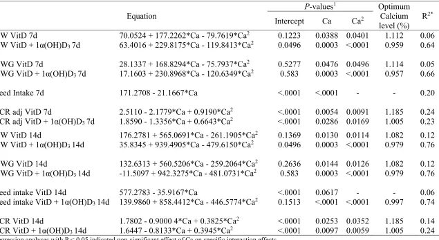 Table 2.4. Equations for effects of supplementation of 1α(OH)D3 on a basal diet containing VitD3 and different Ca levels during the starter phase on live performance for Ross 708 male broilers from 0 to 7d and 0-14d