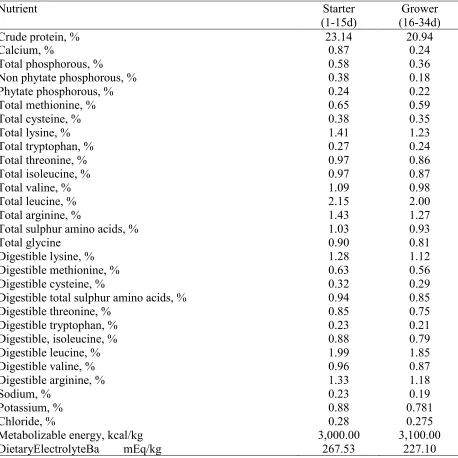 Table 3.2 Nutritional content of basal starter and grower diets for Ross-708 male broilers.