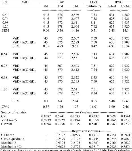 Table 3.3. Effect of 1α(OH)D3 on grower broiler diets (17-35d) with different dietary calcium levels for male broilers Ross-7081