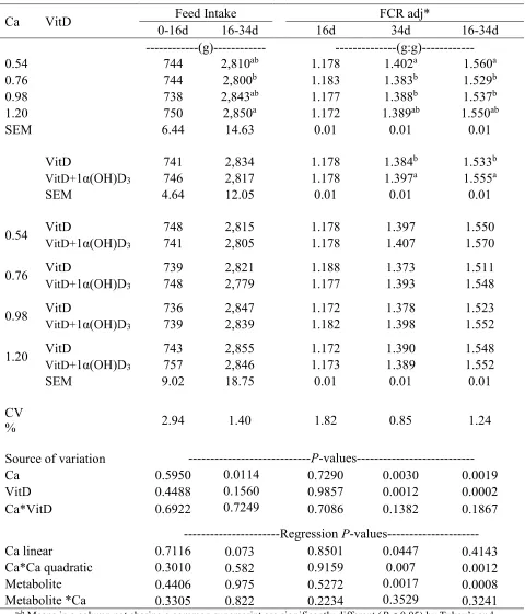 Table 3.4. Effect of 1α(OH)D3 on grower broiler diets (17-35d) with different dietary calcium levels for male broilers Ross-7081