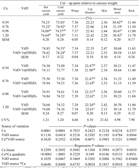 Table 3.5. Effect of 1α(OH)D3 on grower broiler diets with different dietary calcium levels on cut-up parts yields of Ross-708 males at 34d1 
