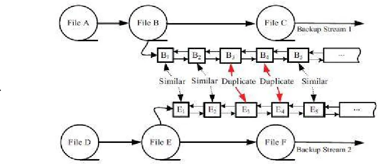 Fig. A conceptual illustration of the duplicate adjacency. The non-duplicate chunks adjacent to duplicate ones are considered good delta compression candidates as they are potentially similar