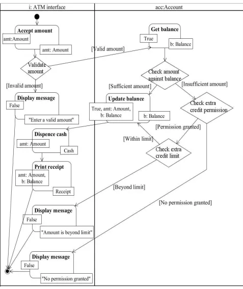 Fig. 2.  ATM Withdraw Activity Diagram 