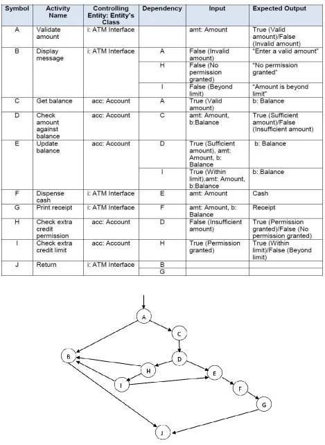 Table I The Activity Dependency Table (ADT)