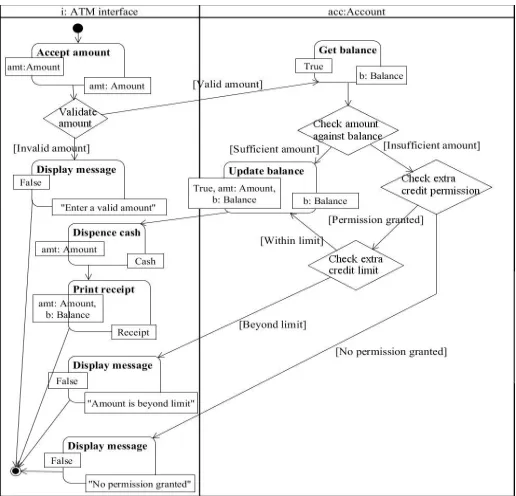 Fig. 2.  ATM Withdraw Activity Diagram 