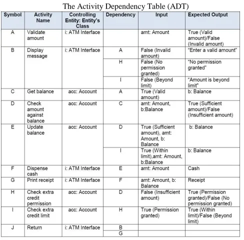 Table I The Activity Dependency Table (ADT) 
