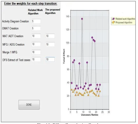 Fig. 10. Effort Complexity Graph 